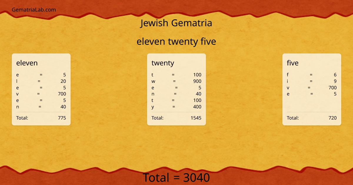 eleven twenty five in jewish Gematria